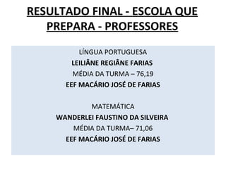 RESULTADO FINAL - ESCOLA QUE
PREPARA - PROFESSORES
LÍNGUA PORTUGUESA
LEILIÂNE REGIÂNE FARIAS
MÉDIA DA TURMA – 76,19
EEF MACÁRIO JOSÉ DE FARIAS
MATEMÁTICA
WANDERLEI FAUSTINO DA SILVEIRA
MÉDIA DA TURMA– 71,06
EEF MACÁRIO JOSÉ DE FARIAS

 