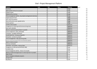 Graf - Project Management Platform
Feature Jack Gal Boris Priority sum
DueSoon 5 5 5 High 15
Add another entity to to proj...