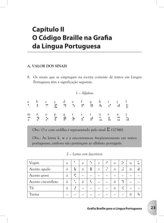23
CCCCCapítulo IIapítulo IIapítulo IIapítulo IIapítulo II
O Código BrO Código BrO Código BrO Código BrO Código Br aille na Gaille na Gaille na Gaille na Gaille na Grrrrrafiaafiaafiaafiaafia
da Língua Pda Língua Pda Língua Pda Língua Pda Língua P ororororortuguesatuguesatuguesatuguesatuguesa
A. VALOR DOS SINAIS
8. Os sinais que se empregam na escrita corrente de textos em Língua
Portuguesa têm a significação seguinte:
1 – Alfabeto
a b c ç d e f g h i j l
a b c & d e f g h i j l
m n o p q r s t u v x z
m n o p q r s t u v x z
Obs.: O c com cedilha é representado pelo sinal & (12346).
Obs.: As letras k, w e y encontram-se freqüentemente em textos
portugueses, embora não pertençam ao alfabeto português.
2 – Letras com diacríticos
Vogais a a e E i I o o u u
Acento agudo á ( é = í / ó + ú )
Acento grave à $ – – – – – – – –
Acento circunflexo â * ê < – – ô ? – –
Til ã > – – – – õ [ – –
Trema – – – – – – – – ü 
Capítulo II
O Código Braille na Grafia
da Língua Portuguesa
 