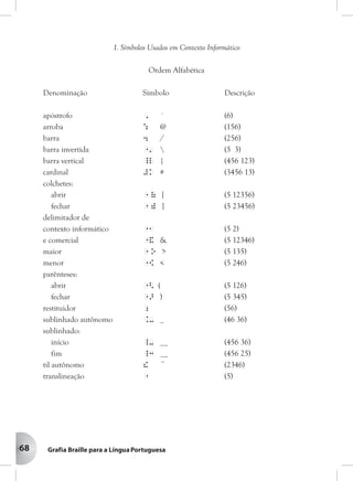 68
1. Símbolos Usados em Contexto Informático
(ordem braille)
4 (256) / barra oblíqua
> (345) @ arroba
_ (456) | barra vertical
" (5) sinal de translineação
"1 (5 2) sinal delimitador de contexto informático
"' (5 3)  barra invertida
"- (5 36) indicador de início e fim de sublinhado
. (46) indicador de diacrítico autônomo
.# (46 3456) # cardinal ou "cerquinha"
.- (46 36) _ caractere sublinhado autônomo
, (6) ’ apóstrofo
2. Observações e Normas de Aplicação
2.1 O sinal "1 (5 2) delimita a expressão informática que enquadra. No
início desta, tem de ser precedido de espaço, se não ocorrer no princípio
de uma linha; no fim da expressão, tem de ser seguido de espaço, caso
não coincida com fim de linha.
Exemplos:
"1www'acapo'pt"1 www.acapo.pt
"1http344www'perkins'pvt'k#ab'ma'us"1
http://www.perkins.pvt.k12.ma.us
"1ibc>infolink'com'br"1 ibc@infolink.com.br
1. Símbolos Usados em Contexto Informático
Ordem Alfabética
Denominação Símbolo Descrição
apóstrofo , ´ (6)
arroba : @ (156)
barra 4 / (256)
barra invertida "'  (5 3)
barra vertical _L | (456 123)
cardinal #k # (3456 13)
colchetes:
abrir " ( [ (5 12356)
fechar " ) ] (5 23456)
delimitador de
contexto informático "1 (5 2)
e comercial "& & (5 12346)
maior " O > (5 135)
menor "[ < (5 246)
parênteses:
abrir "< ( (5 126)
fechar "> ) (5 345)
restituidor ; (56)
sublinhado autônomo .- _ (46 36)
sublinhado:
início _- __ (456 36)
fim _3 __ (456 25)
til autônomo ! ~ (2346)
translineação " (5)
 