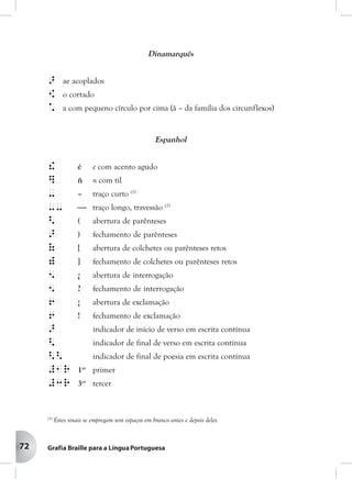 72
Dinamarquês
> ae acoplados
[ o cortado
* a com pequeno círculo por cima (å – da família dos circunflexos)
Espanhol
! é e com acento agudo
] ñ n com til
- – traço curto (1)
-- ⎯ traço longo, travessão (1)
< ( abertura de parênteses
> ) fechamento de parênteses
( [ abertura de colchetes ou parênteses retos
) ] fechamento de colchetes ou parênteses retos
5 ¿ abertura de interrogação
5 ? fechamento de interrogação
6 ¡ abertura de exclamação
6 ! fechamento de exclamação
> indicador de início de verso em escrita contínua
< indicador de final de verso em escrita contínua
<< indicador de final de poesia em escrita contínua
#1r 1er
primer
#3r 3er
tercer
(1)
Estes sinais se empregam sem espaços em branco antes e depois deles.
 
