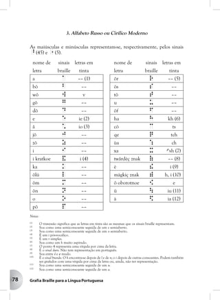 78
3. Alfabeto Russo ou Cirílico Moderno
As maiúsculas e minúsculas representam-se, respectivamente, pelos sinais
^ (45) e " (5).
nome de sinais letras em nome de sinais letras em
letra braille tinta letra braille tinta
a a –– (1) õr r –– (5)
bõ b –– õs s ––
wõ w v tõ t ––
gõ g –– u u ––
dõ d –– õf f ––
e e ie (2) ha h kh (6)
â * io (3) cõ c ts
jõ j –– qe q tch
zõ z –– ùa : ch
i i –– xa x ^sh (7)
i kratkoe & i (4) twârdèç znak ( –– (8)
ka k –– è ! i (9)
õlú l –– màgkiç znak ) h, i (10)
õm m –– õ oborotnoe [ e
õn n –– ü  iu (11)
o o –– à $ ia (12)
põ p ––
Notas:
(1)
O travessão significa que as letras em tinta são as mesmas que os sinais braille representam.
(2)
Soa como uma semiconsoante seguida de um e semiaberto.
(3)
Soa como uma semiconsoante seguida de um o semiaberto.
(4)
É um i pós-vocálico.
(5)
É um r simples.
(6)
Soa como um h muito aspirado.
(7)
O ponto 4 representa uma vírgula por cima da letra.
(8)
É o sinal duro. Não tem representação em português.
(9)
Soa entre i e e mudo.
(10)
É o sinal brando. O h encontra-se depois de l e de n; o i depois de outras consoantes. Podem também
ser grafados com uma vírgula por cima da letra ou, ainda, não ter representação.
(11)
Soa como uma semiconsoante seguida de um u.
(12)
Soa como uma semiconsoante seguida de um a.
 