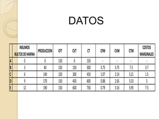 DATOS

A
B
C
D
E

INSUMOS
PRODUCCION
BULTOS DE HARINA
0
0
3
40
6
140
9
170
12
190

CFT

CVT

CT

CFM

CVM

CTM

150
150
150
150
150

0
150
300
450
600

150
300
450
600
750

3.75
1.07
0.88
0.79

3.75
2.14
2.65
3.16

7.5
3.21
3.53
3.95

COSTOS
MARGINALES
3.7
1.5
5
7.5

 