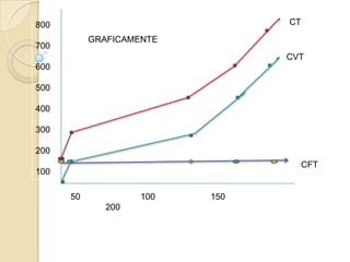 CT

800
GRAFICAMENTE

700

CVT
600

500
400
300

200
CFT

100
50

100

200

150

 