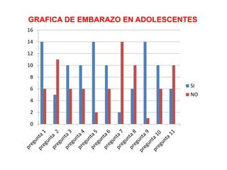0
2
4
6
8
10
12
14
16
SI
NO
GRAFICA DE EMBARAZO EN ADOLESCENTES
 