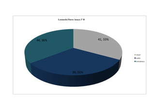 41, 33%
39, 31%
44, 36%
LeonardoFlores Anaya 3º B
visual
audio
kinestesico
 