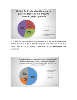 4. El 45% de los encuestados dicen desconocer el uso de las herramientas,
mientras que un 30 % de los docentes muestran poco interés por el uso de la
misma, pero 25 % se muestran conformistas en la implementación dela
herramienta.
25%
30%
45%
Gráfica 4. Si esta situación no se ha
presentado(alusiona la pregunta
anterior),explica por qué
Profesores conformista
Poco interes
Desconocimiento de las
herramientas
55%
15%
30%
Grafica 5 de acuerdo con su opinion de la informatica en la
educacion antes mencionada, ¿ Cuál imagen u opinion
cree que representa la mejor situacion que aprecia en su
institucion educativa ?
desconcimiento de las
herramientas
Pocos interes
Conformista
 