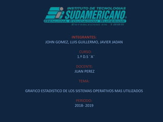 INTEGRANTES:
JOHN GOMEZ, LUIS GUILLERMO, JAVIER JADAN
CURSO:
1.º D.S ¨A¨
DOCENTE:
JUAN PEREZ
TEMA:
GRAFICO ESTADISTICO DE LOS SISTEMAS OPERATIVOS MAS UTILIZADOS
PERIODO:
2018- 2019
 