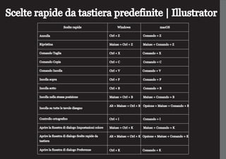 Scelte rapide da tastiera predefinite | Illustrator
Scelte rapide Windows macOS
Annulla
Ripristina
Comando Taglia
Comando Copia
Comando Incolla
Incolla sopra
Incolla sotto
Incolla nella stessa posizione
Incolla su tutte le tavole disegno
Controllo ortografico
Aprire la finestra di dialogo Impostazioni colore
Aprire la finestra di dialogo Scelte rapide da
tastiera
Aprire la finestra di dialogo Preferenze
Ctrl + Z Comando + Z
Maiusc + Ctrl + Z Maiusc + Comando + Z
Ctrl + X Comando + X
Ctrl + C Comando + C
Ctrl + V Comando + V
Ctrl + F Comando + F
Ctrl + B Comando + B
Maiusc + Ctrl + B Maiusc + Comando + B
Alt + Maiusc + Ctrl + B Opzione + Maiusc + Comando + B
Ctrl + I Comando + I
Maiusc + Ctrl + K Maiusc + Comando + K
Alt + Maiusc + Ctrl + K Opzione + Maiusc + Comando + K
Ctrl + K Comando + K
 