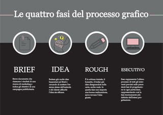 BRIEF IDEA ROUGH ESECUTIVO
?
Y
Breve documento che
riassume i risultati di una
ricerca di marketing e
indica gli obiettivi di una
campagna pubblicitaria.
È lo schizzo iniziale, il
bozzetto, il buttar giù
idee disegnandole sulla
carta, anche male. In
questa fase non importa
una buona realizzazione,
serve trovare l’idea
giusta.
Esso rappresenta l’ultimo
processo di tutti gli inter-
venti previsti nelle prece-
denti fasi di progettazio-
ne in ogni particolare,
rappresentando così la
fase tecnicamente più
deﬁnita dell'intera pro-
gettazione.
Buttare giù molte idee
basandosi sul Brief e
cercando di mettere l’es-
senza stessa dell’azienda
e del cliente aﬃnchè
l’idea sia eﬃcace.
Le quattro fasi del processo grafico
 
