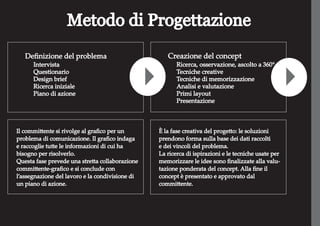 Metodo di Progettazione
Deﬁnizione del problema
Intervista
Questionario
Design brief
Ricerca iniziale
Piano di azione
Creazione del concept
Ricerca, osservazione, ascolto a 360°
Tecniche creative
Tecniche di memorizzazione
Analisi e valutazione
Primi layout
Presentazione
Il committente si rivolge al graﬁco per un
problema di comunicazione. Il graﬁco indaga
e raccoglie tutte le informazioni di cui ha
bisogno per risolverlo.
Questa fase prevede una stretta collaborazione
committente-graﬁco e si conclude con
l’assegnazione del lavoro e la condivisione di
un piano di azione.
È la fase creativa del progetto: le soluzioni
prendono forma sulla base dei dati raccolti
e dei vincoli del problema.
La ricerca di ispirazioni e le tecniche usate per
memorizzare le idee sono ﬁnalizzate alla valu-
tazione ponderata del concept. Alla ﬁne il
concept è presentato e approvato dal
committente.
 