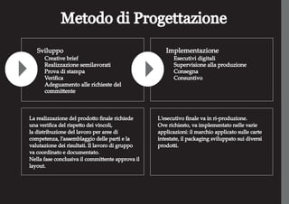 Metodo di Progettazione
Sviluppo
Creative brief
Realizzazione semilavorati
Prova di stampa
Veriﬁca
Adeguamento alle richieste del
committente
Implementazione
Esecutivi digitali
Supervisione alla produzione
Consegna
Consuntivo
La realizzazione del prodotto ﬁnale richiede
una veriﬁca del rispetto dei vincoli,
la distribuzione del lavoro per aree di
competenza, l’assemblaggio delle parti e la
valutazione dei risultati. Il lavoro di gruppo
va coordinato e documentato.
Nella fase conclusiva il committente approva il
layout.
L’esecutivo ﬁnale va in ri-produzione.
Ove richiesto, va implementato nelle varie
applicazioni: il marchio applicato sulle carte
intestate, il packaging sviluppato sui diversi
prodotti.
 