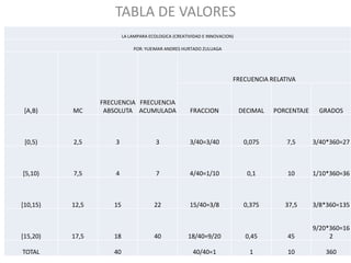 TABLA DE VALORES
                         LA LAMPARA ECOLOGICA (CREATIVIDAD E INNOVACION)

                             POR: YUEIMAR ANDRES HURTADO ZULUAGA




                                                                       FRECUENCIA RELATIVA


                 FRECUENCIA FRECUENCIA
 [A,B)    MC      ABSOLUTA ACUMULADA                 FRACCION              DECIMAL   PORCENTAJE    GRADOS



 [0,5)    2,5        3                 3             3/40=3/40              0,075       7,5       3/40*360=27



[5,10)    7,5        4                 7             4/40=1/10               0,1         10       1/10*360=36



[10,15)   12,5      15                22             15/40=3/8              0,375       37,5      3/8*360=135


                                                                                                  9/20*360=16
[15,20)   17,5      18                40            18/40=9/20              0,45         45            2

TOTAL               40                                40/40=1                 1          10          360
 
