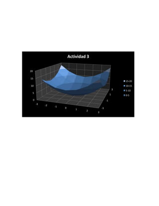Actividad 3

20

15
                                                                15-20
10                                                              10-15
                                                            3   5-10
 5
                                                        1       0-5
     0                                             -1
         -3   -2   -1   0
                                1             -3
                                     2
                                          3
 