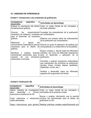 10.- UNIDADES DE APRENDIZAJE
Unidad 1: introducción a los ambientes de graficación.
Competencia específica a
desarrollar
Actividades de Aprendizaje
Explicar la importancia del diseño
de aplicaciones gráficas.
Conocer los requerimientos
necesarios de software y hardware
para el desarrollo de proyectos
gráficos.
Relacionar y aplicar los
conocimientos matemáticos previos
necesarios para el diseño de
gráficos.
Identificar y analizar diversas
herramientas pertinentes para la
creación de una simulación
sectorizada o animada.
Crear un mapa mental de los conceptos y
formulas utilizadas.
Investigar los antecedentes de la graficación
por computadora.
Elaborar una síntesis sobre los antecedentes
de la graficación por computadora.
Discutir en grupo la aplicación de graficas por
computadoras y su desarrollo en la actualidad.
Buscar, analizar y discutir sobre los diferentes
software, así como los diferentes dispositivos
para el desarrollo y aplicación de la
graficación.
Consultar y explicar ecuaciones matemáticas
que representen las primitivas de graficación
(puntos, líneas, círculos, elipses, parábolas,
hipérbolas, curvas, etc.)
Analizar y desarrollar sobre los diferentes
aspectos de la geometría de fractal.
Unidad 2: Graficación 2D.
Competencia específica a
desarrollar
Actividades de Aprendizaje
Aplicar métodos de investigación
para desarrollar e innovar
soluciones a problemas de 2D.
Crear soluciones a situaciones
reales planteadas.
Seguir instrucciones para generar
Crear un mapa mental de los conceptos y
actividades de la presente unidad.
Buscar y analizar información que le permita
conocer las herramientas para el diseño de
graficación en 2D.
Realizar prácticas creadas específicamente por
 
