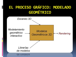 EL PROCESO GRÁFICO: MODELADO GEOMÉTRICO