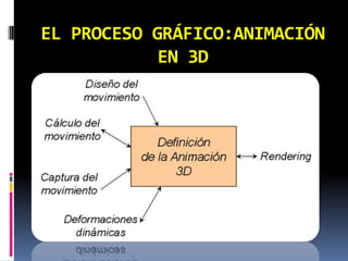 EL PROCESO GRÁFICO:ANIMACIÓN EN 3D