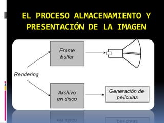 EL PROCESO ALMACENAMIENTO Y PRESENTACIÓN DE LA IMAGEN