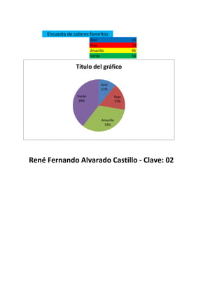 Encuesta de colores favoritos
                           Azul                    15
                           Rojo                    23
                           Amarillo                45
                           Verde                   54

                  Título del gráfico

                                 Azul
                                 11%
                   Verde                    Rojo
                    39%                     17%




                                 Amarillo
                                  33%




René Fernando Alvarado Castillo - Clave: 02
 