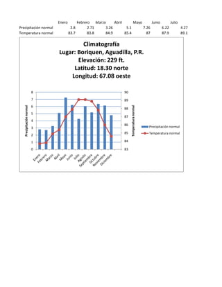 Enero          Febrero Marzo     Abril      Mayo      Junio      Julio
Precipitación normal                   2.8         2.71   3.26        5.1      7.26       6.22       4.27
Temperatura normal                    83.7         83.8   84.9       85.4        87       87.9       89.1

                                       Climatografía
                              Lugar: Boriquen, Aguadilla, P.R.
                                     Elevación: 229 ft.
                                   Latitud: 18.30 norte
                                  Longitud: 67.08 oeste

                          8                                           90
                          7                                           89
                          6




                                                                           Temperatura normal
   Precipitación normal




                                                                      88
                          5
                                                                      87
                          4
                                                                      86
                          3                                                                     Precipitación normal
                                                                      85                        Temperatura normal
                          2
                          1                                           84

                          0                                           83
 