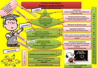 Proceso
cero
CONOCIMIENTOS PREVIOS
Repaso, experiencia previa.
punto de partida de todo
aprendizaje, objetivo
MENU
PROFESOR GUIA, CONDUCTOR,
MOTIVADOR.
FIN