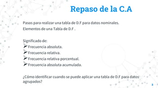 Repaso de la C.A
Pasos para realizar una tabla de D.F para datos nominales.
Elementos de una Tabla de D.F .
Significado de:
Frecuencia absoluta.
Frecuencia relativa.
Frecuencia relativa porcentual.
Frecuencia absoluta acumulada.
¿Cómo identificar cuando se puede aplicar una tabla de D.F para datos
agrupados?
3
 