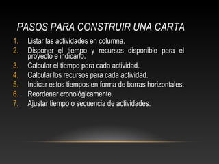 PASOS PARA CONSTRUIR UNA CARTA 
1. Listar las actividades en columna. 
2. Disponer el tiempo y recursos disponible para el 
proyecto e indicarlo. 
3. Calcular el tiempo para cada actividad. 
4. Calcular los recursos para cada actividad. 
5. Indicar estos tiempos en forma de barras horizontales. 
6. Reordenar cronológicamente. 
7. Ajustar tiempo o secuencia de actividades. 
 