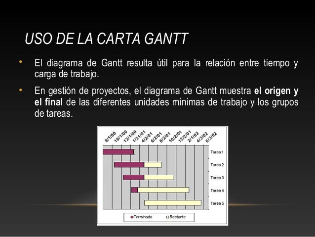 Grafica de gantt