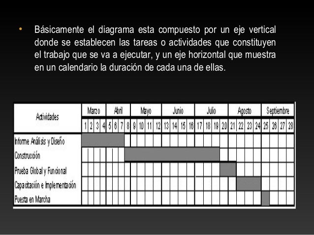 Grafica de gantt