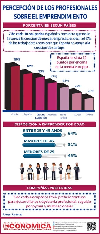 7 de cada 10 ocupados españoles considera que no se
favorece la creación de nuevas empresas, es decir, el 67%
de los trabajadores considera que España no apoya a la
creación de startups
PERCEPCIÓN DE LOS PROFESIONALES
SOBRE EL EMPRENDIMIENTO
PORCENTAJES SEGÚN PAÍSES
Fuente: Randstad
http://www.facebook.com/castillayleoneconomica
http://twitter.com/cyleconomica
http://www.youtube.com/user/CylEconomica
http://pinterest.com/cyleconomica
Castilla y León Económica
w w w . c a s t i l l a y l e o n e c o n o m i c a . e s
45%
64%
51%
MENORES DE 25
MAYORES DE 45
ENTRE 25 Y 45 AÑOS
Grecia España MEDIA
EUROPEA
Alemania Reino
Unido
EE UU China
80%
67%
55%
47%
43%
29%
20%
España se sitúa 12
puntos por encima
de la media europea
DISPOSICIÓN A EMPRENDER POR EDAD
3 de cada 4 ocupados (75%) prefiere startups
para desarrollar su trayectoria profesional, seguido
por pymes y multinacionales
COMPAÑÍAS PREFERIDAS
 