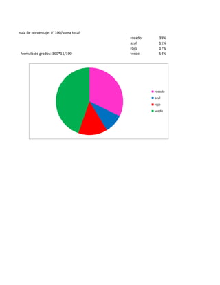 formula de porcentaje: #*100/suma total
                                          rosado      39%
                                          azul        11%
                                          rojo        17%
    formula de grados: 360*11/100         verde       54%




                                                   rosado
                                                   azul
                                                   rojo
                                                   verde
 