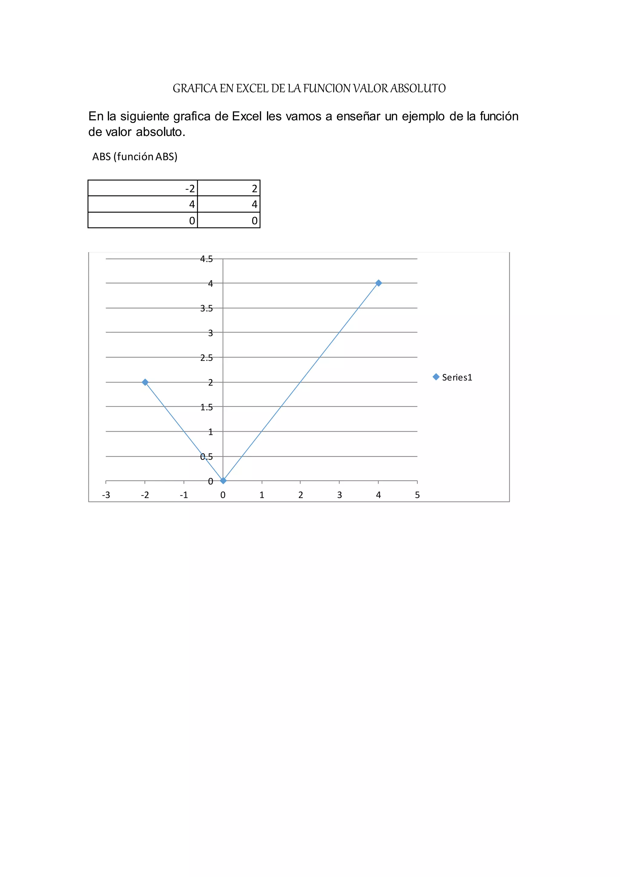 Grafica en excel de la funcion valor absoluto PDF