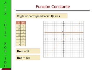 Función Constante Regla de correspondencia:  f(x) = c   Dom  =   Ran  =  {c} A L E X L O P E Z R O B L E D O x f(x) -3 c -2 c -1 c 0 c 1 c 2 c 3 c 