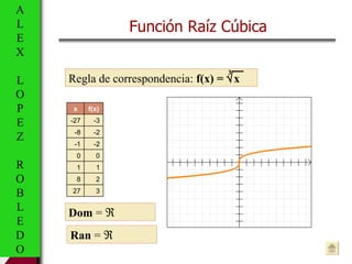 Función Raíz Cúbica Dom  =   Ran  =   A L E X L O P E Z R O B L E D O x f(x) -27 -3 -8 -2 -1 -2 0 0 1 1 8 2 27 3 Regla d...