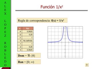 Función 1/x 2 Regla de correspondencia:  f(x) = 1/x 2 Dom  =   -{0} Ran  =  [0;   ) A L E X L O P E Z R O B L E D O x f(...