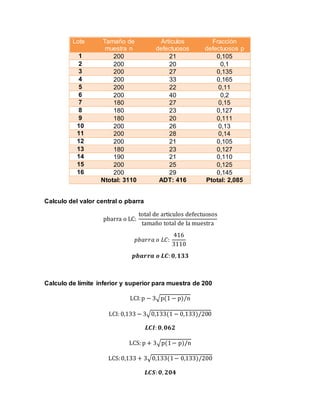Lote Tamaño de
muestra n
Artículos
defectuosos
Fracción
defectuosos p
1 200 21 0,105
2 200 20 0,1
3 200 27 0,135
4 200 33 0,165
5 200 22 0,11
6 200 40 0,2
7 180 27 0,15
8 180 23 0,127
9 180 20 0,111
10 200 26 0,13
11 200 28 0,14
12 200 21 0,105
13 180 23 0,127
14 190 21 0,110
15 200 25 0,125
16 200 29 0,145
Ntotal: 3110 ADT: 416 Ptotal: 2,085
Calculo del valor central o pbarra
pbarra o LC:
total de articulos defectuosos
tamaño total de la muestra
𝑝𝑏𝑎𝑟𝑟𝑎 𝑜 𝐿𝐶:
416
3110
𝒑𝒃𝒂𝒓𝒓𝒂 𝒐 𝑳𝑪: 𝟎, 𝟏𝟑𝟑
Calculo de límite inferior y superior para muestra de 200
LCI:p − 3√p(1 − p)/n
LCI: 0,133 − 3√0,133(1 − 0,133)/200
𝑳𝑪𝑰: 𝟎, 𝟎𝟔𝟐
LCS: p + 3√p(1− p)/n
LCS:0,133 + 3√0,133(1− 0,133)/200
𝑳𝑪𝑺: 𝟎, 𝟐𝟎𝟒
 