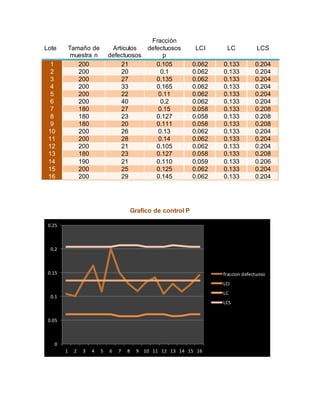 Lote Tamaño de
muestra n
Artículos
defectuosos
Fracción
defectuosos
p
LCI LC LCS
1 200 21 0.105 0.062 0.133 0.204
2 200 20 0.1 0.062 0.133 0.204
3 200 27 0.135 0.062 0.133 0.204
4 200 33 0.165 0.062 0.133 0.204
5 200 22 0.11 0.062 0.133 0.204
6 200 40 0.2 0.062 0.133 0.204
7 180 27 0.15 0.058 0.133 0.208
8 180 23 0.127 0.058 0.133 0.208
9 180 20 0.111 0.058 0.133 0.208
10 200 26 0.13 0.062 0.133 0.204
11 200 28 0.14 0.062 0.133 0.204
12 200 21 0.105 0.062 0.133 0.204
13 180 23 0.127 0.058 0.133 0.208
14 190 21 0.110 0.059 0.133 0.206
15 200 25 0.125 0.062 0.133 0.204
16 200 29 0.145 0.062 0.133 0.204
Grafico de control P
0
0.05
0.1
0.15
0.2
0.25
1 2 3 4 5 6 7 8 9 10 11 12 13 14 15 16
fraccion defectuoso
LCI
LC
LCS
 