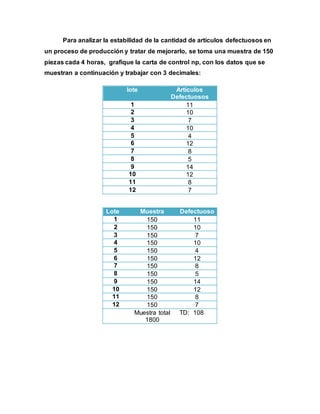 Para analizar la estabilidad de la cantidad de artículos defectuosos en
un proceso de producción y tratar de mejorarlo, se toma una muestra de 150
piezas cada 4 horas, grafique la carta de control np, con los datos que se
muestran a continuación y trabajar con 3 decimales:
lote Artículos
Defectuosos
1 11
2 10
3 7
4 10
5 4
6 12
7 8
8 5
9 14
10 12
11 8
12 7
Lote Muestra Defectuoso
1 150 11
2 150 10
3 150 7
4 150 10
5 150 4
6 150 12
7 150 8
8 150 5
9 150 14
10 150 12
11 150 8
12 150 7
Muestra total
1800
TD: 108
 