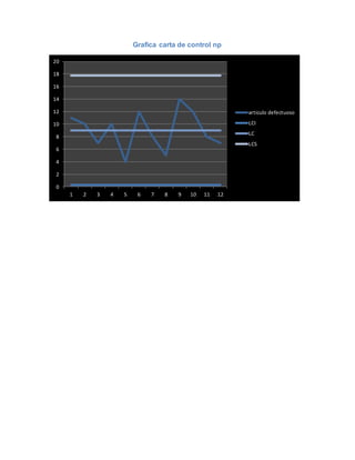 Grafica carta de control np
0
2
4
6
8
10
12
14
16
18
20
1 2 3 4 5 6 7 8 9 10 11 12
articulo defectuoso
LCI
LC
LCS
 