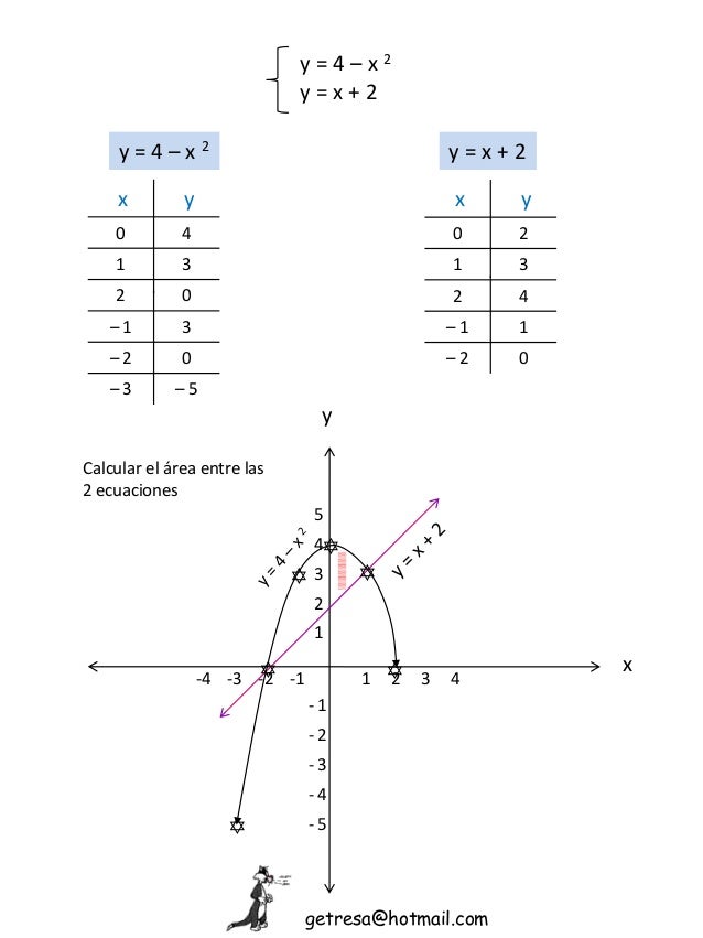 Graficar Calcular Superficie