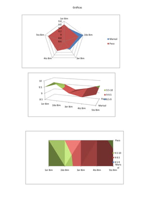 Gráficas


                         1er Bim
                       9.8
                       9.6
                       9.4
                       9.2
5to Bim                  9                       2do Bim
                       8.8                                                   Marisol
                       8.6
                                                                             Paco




        4to Bim                          3er Bim




  10

  9.5
                                                                         9.5-10
    9
                                                                         9-9.5
  8.5                                                                Paco 8.5-9
    1er Bim
                  2do Bim                                      Marisol
                            3er Bim
                                          4to Bim
                                                       5to Bim




                                                                                    Paco



                                                                                    9.5-10
                                                                                    9-9.5
                                                                                 8.5-9
                                                                                  Maris
                                                                                    ol
          1er Bim        2do Bim         3er Bim           4to Bim          5to Bim
 