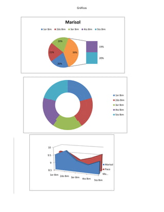 Gráficas




                 Marisol
1er Bim    2do Bim   3er Bim    4to Bim     5to Bim



           20%

                                              19%

     21%              39%

                                              20%

           20%




                                                               1er Bim
                                                               2do Bim
                                                               3er Bim
                                                               4to Bim
                                                               5to Bim




    10

   9.5

     9
                                                     Marisol

    8.5                                              Paco

     1er Bim 2do Bim                                Ma…
                     3er Bim
                               4to Bim
                                          5to Bim
 