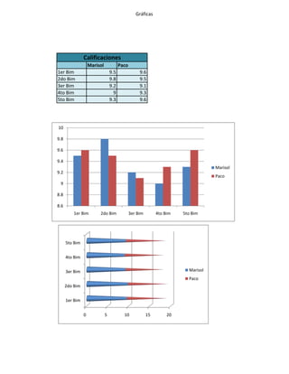 Gráficas




                Calificaciones
                    Marisol             Paco
1er Bim                           9.5               9.6
2do Bim                           9.8               9.5
3er Bim                           9.2               9.1
4to Bim                             9               9.3
5to Bim                           9.3               9.6




10

9.8

9.6

9.4
                                                                                    Marisol
9.2
                                                                                    Paco
 9

8.8

8.6
          1er Bim        2do Bim               3er Bim        4to Bim   5to Bim




      5to Bim


      4to Bim


      3er Bim                                                             Marisol
                                                                          Paco
      2do Bim


      1er Bim


                0             5           10             15        20
 
