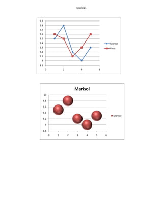 Gráficas



9.9
9.8
9.7
9.6
9.5
9.4                                                   Marisol
9.3                                                   Paco
9.2
9.1
 9
8.9
      0            2            4             6




                           Marisol
      10

  9.8

  9.6

  9.4
                                                        Marisol
  9.2

      9

  8.8
           0   1       2    3         4   5       6
 