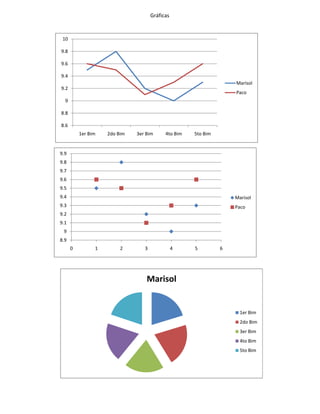 Gráficas



 10

9.8

9.6

9.4
                                                                   Marisol
9.2
                                                                   Paco
  9

8.8

8.6
          1er Bim   2do Bim   3er Bim      4to Bim   5to Bim


9.9
9.8
9.7
9.6
9.5
9.4                                                                Marisol
9.3                                                                Paco
9.2
9.1
 9
8.9
      0         1        2       3              4    5         6




                                  Marisol


                                                                     1er Bim
                                                                     2do Bim
                                                                     3er Bim
                                                                     4to Bim
                                                                     5to Bim
 