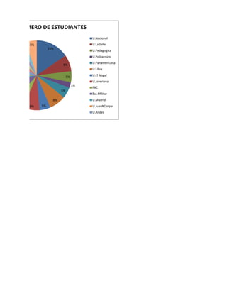 NUMERO DE ESTUDIANTES
                                   U.Nacional
   5%                              U.La Salle
             15%
                                   U.Pedagogica
                                   U.Politecnico
                                   U.Panamericana
                     8%
                                   U.Libre

                         5%        U.El Nogal
                                   U.Javeriana
                              3%
                                   FAC
                    5%
                                   Esc.Militar
               8%                  U.Madrid
   8%   5%                         U.JuanNCorpas
                                   U.Andes
 
