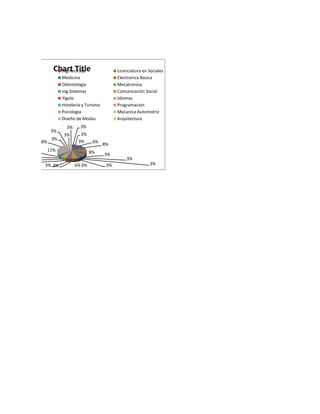 Chart Title
                             Ing.Reciclaje                 Licenciatura en Sociales
                               Medicina                    Electronica Basica
                               Odontologia                 Mecatronica
                               Ing.Sistemas                Comunicación Social
Diseño Industrial              Yigolo                      Idiomas
                               Hoteleria y Turismo         Programacion
                               Psicologia                  Mecanica Automotriz
                               Diseño de Modas             Arquitectura
                                 3%     3%
                          3%
                               3%       3%
                          3%
                    8%                 3%      6%
                                                     8%
                         11%                  8%     3%
                                                               3%
                     3% 3%            6% 3%           3%                   3%
 