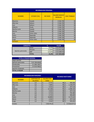 INFORMACION PERSONAL


                                                              SALARIO BASICO
          NOMBRE           ESTADO CIVIL      NO HIJOS                           DIAS TRABAJO
                                                                 MENSUAL

Mauricio                 Casado                          2         $ 566.700                  30
Alba Ines                Soltero                         2         $ 566.700                  30
Ivan                     Soltero                         3         $ 566.700                  30
Gilberto                 Viudo                           1         $ 566.700                  15
Martha Lucia             Casado                          0         $ 566.700                  30
Marino                   Casado                          0         $ 566.700                  30
Jose                     Union Libre                     1         $ 566.700                  25
Pedro                    Separado                        2         $ 566.700                  30
Maria                    Separado                        5         $ 566.700                  18
Jorge                    Union Libre                     2         $ 566.700                  30
TOTALES

                CONCEPTO                         %                VALOR
                       Salud                          8,50%      $ 22.454.823
                       Pensión                       12,00%      $ 22.431.093
   Aportes patronales
                       ARP                           0,522%      $ 22.508.913
                       TOTAL                          21,0%      $ 67.394.829

          TOTAL A PAGAR NOMINA
Según planilla
Aportes patronales        $ 67.394.828,8
Parafiscales               $ 1.965.100,7
Provisiones                $ 4.914.468,4
Aportes empleado
TOTAL A PAGAR


                   INFORMACION PERSONAL
                                                                   RECARGO NOCTURNO
                           CANTIDAD DE      SALARIO POR
          NOMBRE
                             SALARIOS          HORA
Mauricio                        2,0        $        4.723                 48    $       396.690
Alba Ines                       3,0        $        7.084                 96    $     1.190.070
Ivan                            1,5        $        3.542                 48    $       297.518
Gilberto                        6,0        $      14.168                  96    $     2.380.140
Martha Lucia                    1,5        $        3.542                 48    $       297.518
Marino                          2,0        $        4.723                 96    $       793.380
Jose                            2,0        $        4.723                 48    $       396.690
Pedro                           8,0        $      18.890                  96    $     3.173.520
Maria                           1,5        $        3.542                 48    $       297.518
Jorge                           1,5        $        3.542                 96    $       595.035
Totales                                         $ 68.476,3                          $ 9.818.077,5
 