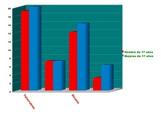20
18
16
14
12
10
Hombre de 17 años
Mujeres de 17 años
8
6
4
2
0
Ta
Si
ru
la
el
rr
a
ub
ia
s
