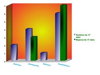 7
6
5
4
Hombres de 17
3 años
Mujeres de 17 años
2
1
0
Gar l G ar b Bat e Cast
i t os ayue r no i l bl a
la nco